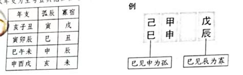 孤辰寡宿表|孤辰寡宿